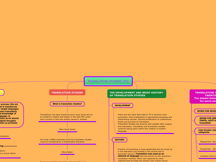 TRANSLATION STUDIES TS Mind Map   Mind Map TRANSLATION STUDIES (TS)   Mind Map 